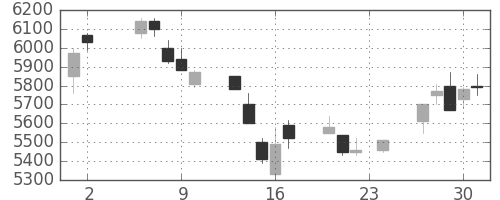 アドテストの日足チャート(1995年11月)