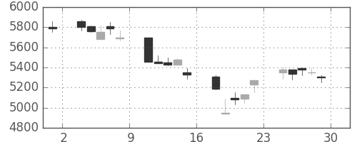 アドテストの日足チャート(1995年12月)
