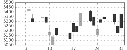 アドテストの日足チャート(1996年1月)