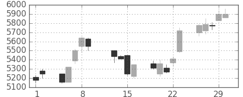 アドテストの日足チャート(1996年2月)