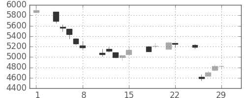 アドテストの日足チャート(1996年3月)