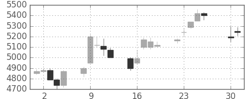 アドテストの日足チャート(1996年4月)