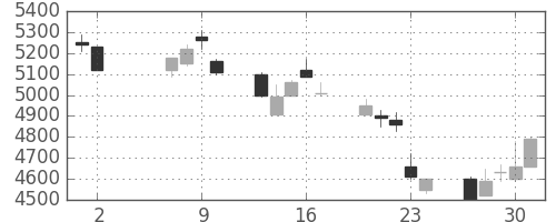アドテストの日足チャート(1996年5月)
