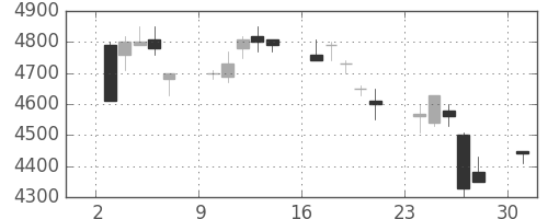 アドテストの日足チャート(1996年6月)