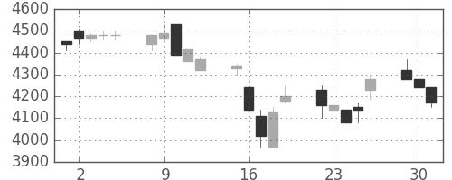 アドテストの日足チャート(1996年7月)