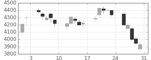 アドテストの日足チャート(1996年8月)