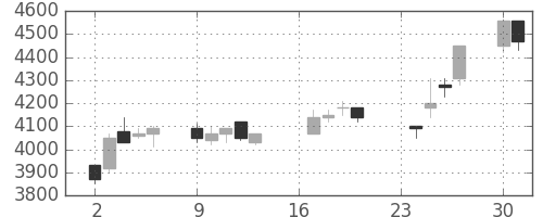 アドテストの日足チャート(1996年9月)