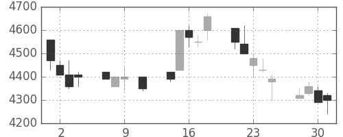 アドテストの日足チャート(1996年10月)