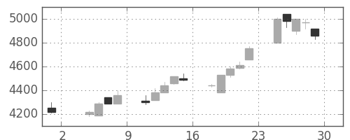 アドテストの日足チャート(1996年11月)