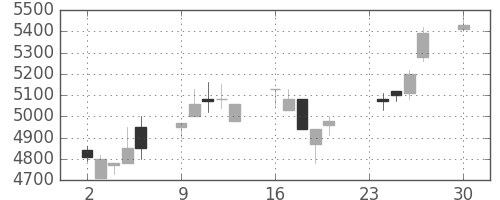 アドテストの日足チャート(1996年12月)