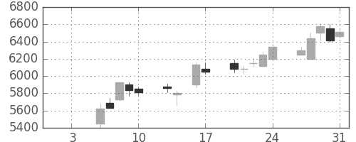 アドテストの日足チャート(1997年1月)