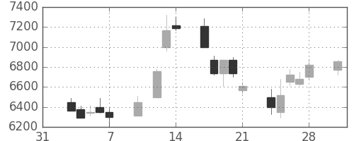 アドテストの日足チャート(1997年2月)