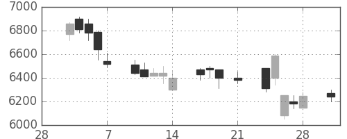 アドテストの日足チャート(1997年3月)