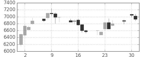 アドテストの日足チャート(1997年4月)