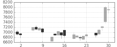 アドテストの日足チャート(1997年5月)