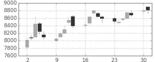 アドテストの日足チャート(1997年6月)