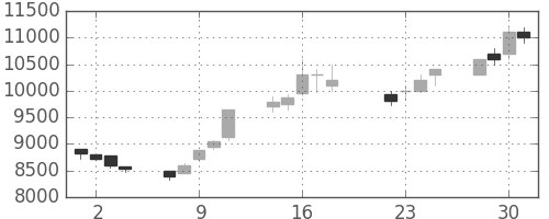 アドテストの日足チャート(1997年7月)