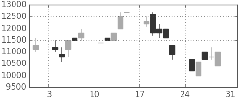 アドテストの日足チャート(1997年8月)