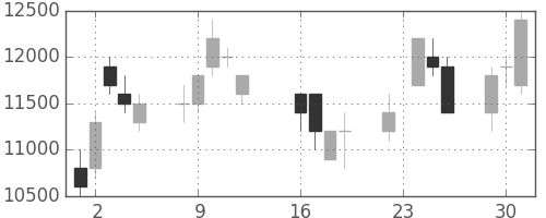 アドテストの日足チャート(1997年9月)