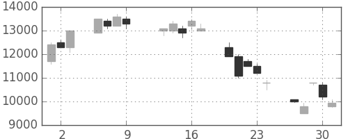 アドテストの日足チャート(1997年10月)