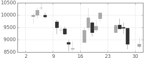 アドテストの日足チャート(1997年11月)