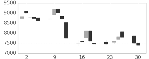 アドテストの日足チャート(1997年12月)