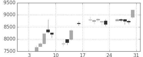 アドテストの日足チャート(1998年1月)