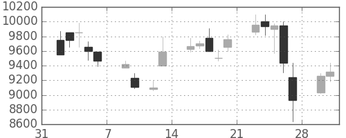 アドテストの日足チャート(1998年2月)