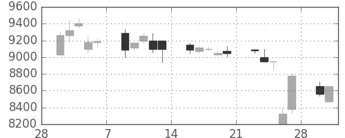 アドテストの日足チャート(1998年3月)