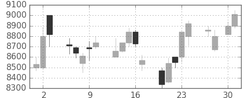 アドテストの日足チャート(1998年4月)