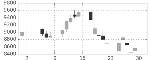 アドテストの日足チャート(1998年5月)