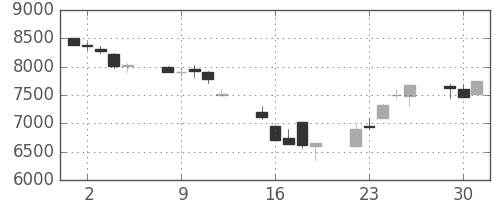 アドテストの日足チャート(1998年6月)