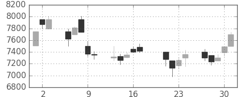 アドテストの日足チャート(1998年7月)