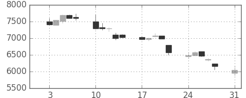 アドテストの日足チャート(1998年8月)