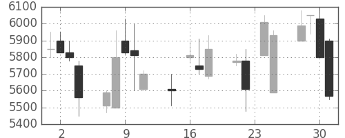 アドテストの日足チャート(1998年9月)