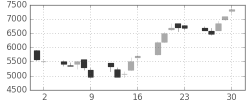 アドテストの日足チャート(1998年10月)