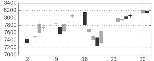 アドテストの日足チャート(1998年11月)