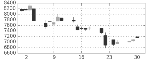 アドテストの日足チャート(1998年12月)