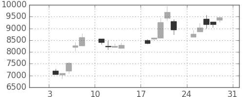アドテストの日足チャート(1999年1月)
