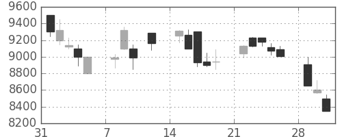 アドテストの日足チャート(1999年2月)