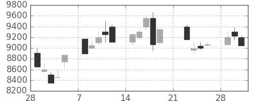 アドテストの日足チャート(1999年3月)
