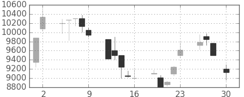 アドテストの日足チャート(1999年4月)