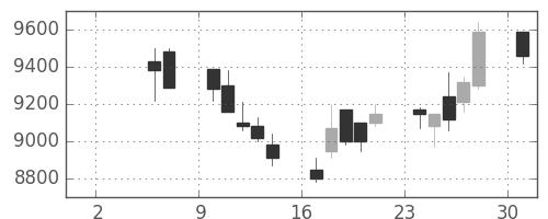 アドテストの日足チャート(1999年5月)