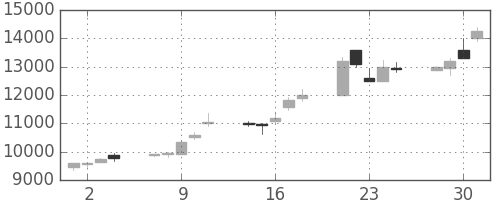 アドテストの日足チャート(1999年6月)