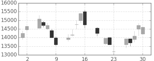 アドテストの日足チャート(1999年7月)