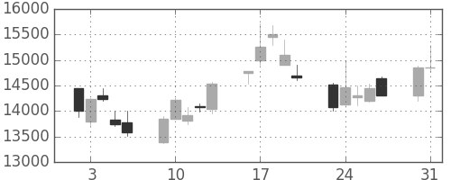 アドテストの日足チャート(1999年8月)