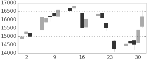 アドテストの日足チャート(1999年9月)