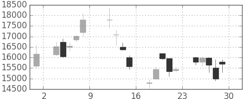 アドテストの日足チャート(1999年10月)