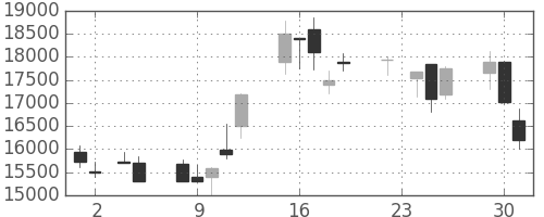 アドテストの日足チャート(1999年11月)