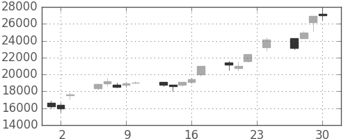 アドテストの日足チャート(1999年12月)